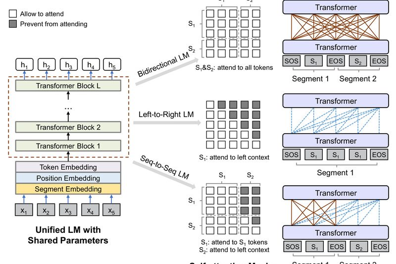 UniLM: One Model for Both Understanding and Generating Natural Language